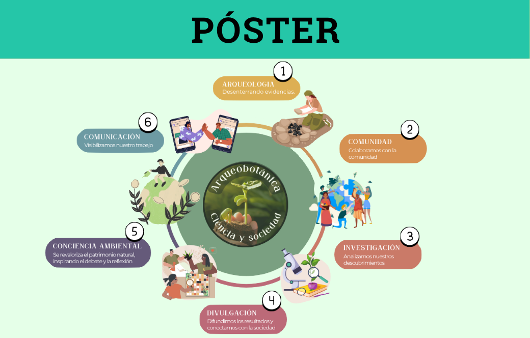 Arqueobotánica y Sociedad